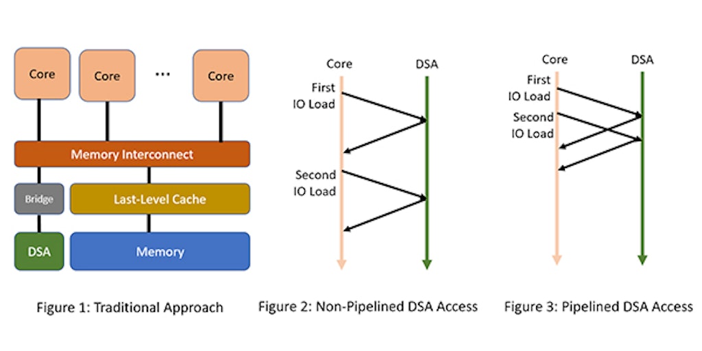 Part 2: High-Bandwidth Core Access to Accelerators: Enabling Optimized Data Transfers with RISC-V