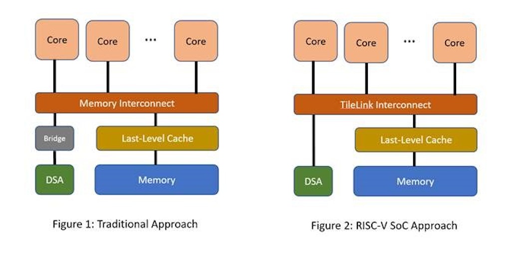 Part 4: High-Performance Interconnect for Accelerators: Enabling Optimized Data Transfers with RISC-V