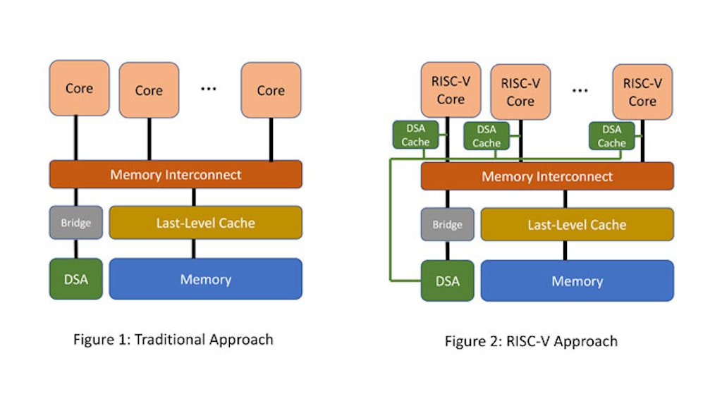 Part 1: Fast Access to Accelerators: Enabling Optimized Data Transfer with RISC-V