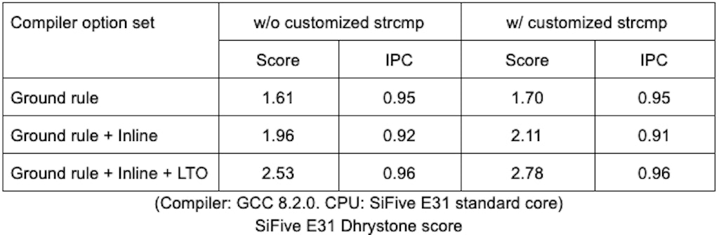 Dhrystone Performance Tuning on the Freedom Platform