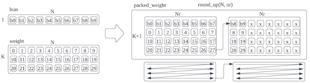 SiFive Accelerates RISC-V Vector Integration in XNNPACK for Optimized AI Inference
