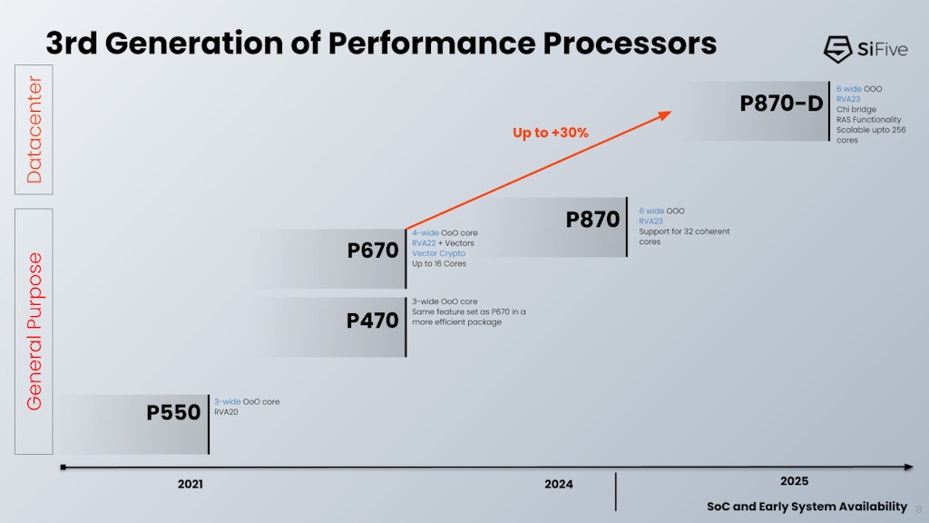 SiFive; Empowering A New Era of Data Center Innovation