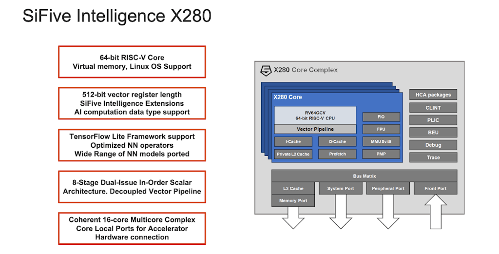 Introduction To The SiFive Intelligence X280