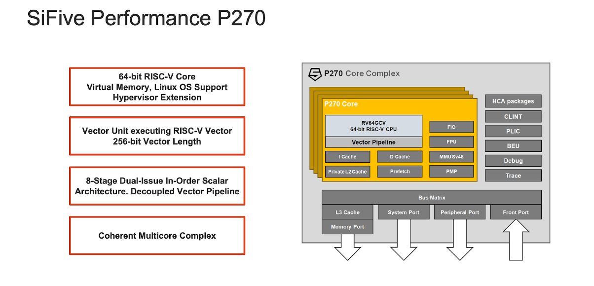 SiFive Performance P270