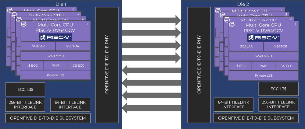 RISC-V Chiplet Architecture Diagram