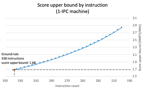 score of ground rule