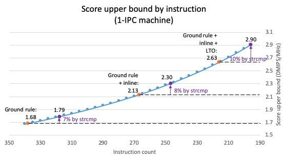 score change due to strcmp