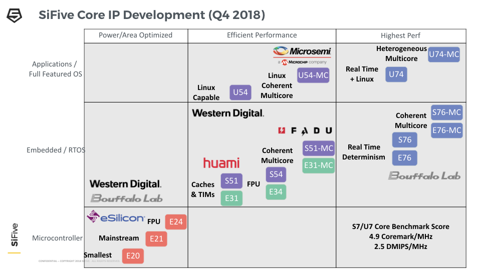 SiFive Core IP Roadmap