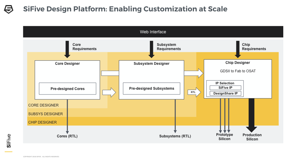 SiFive Design Platform