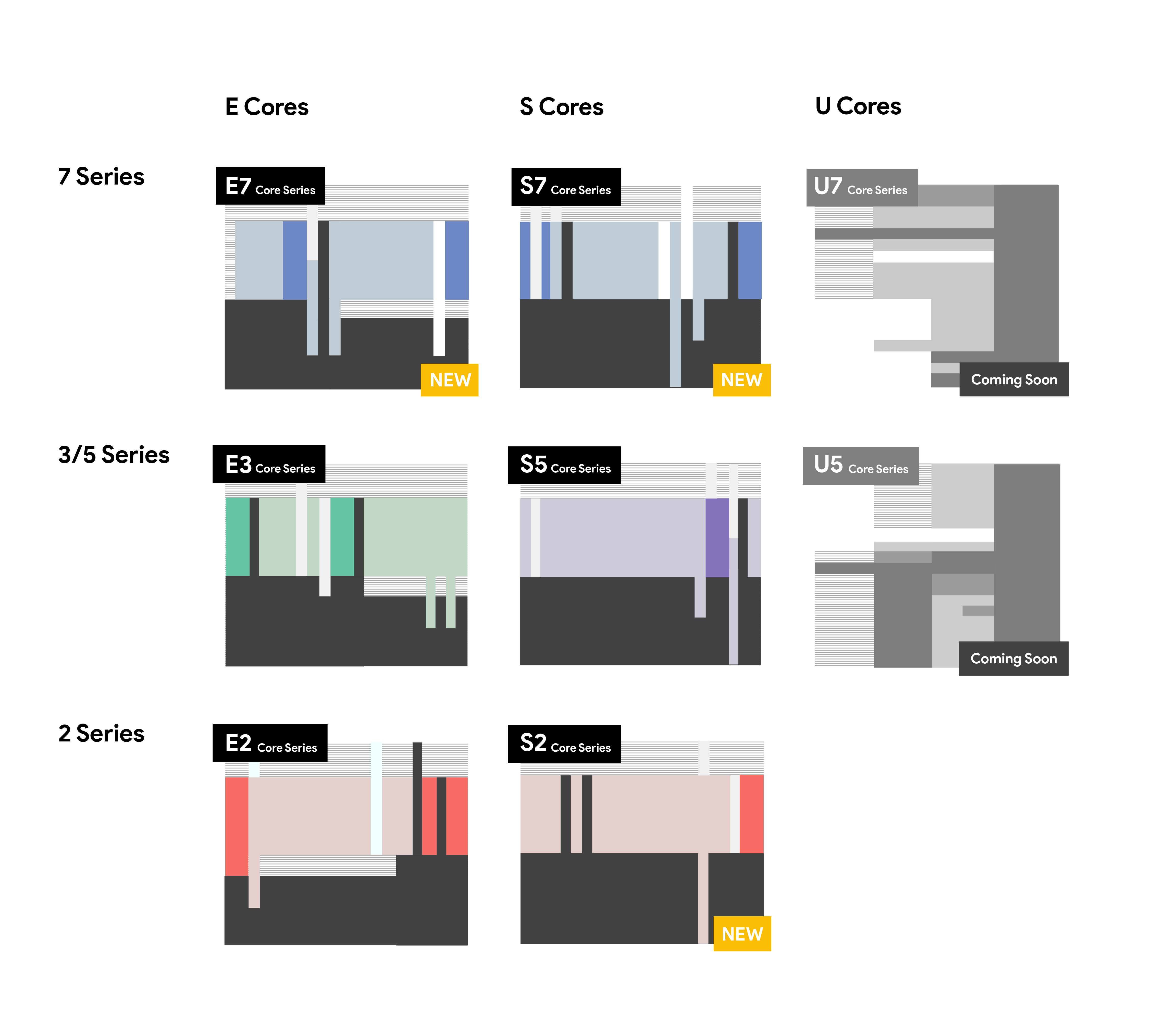 Three New Core Series Now Available in SiFive Core Designer