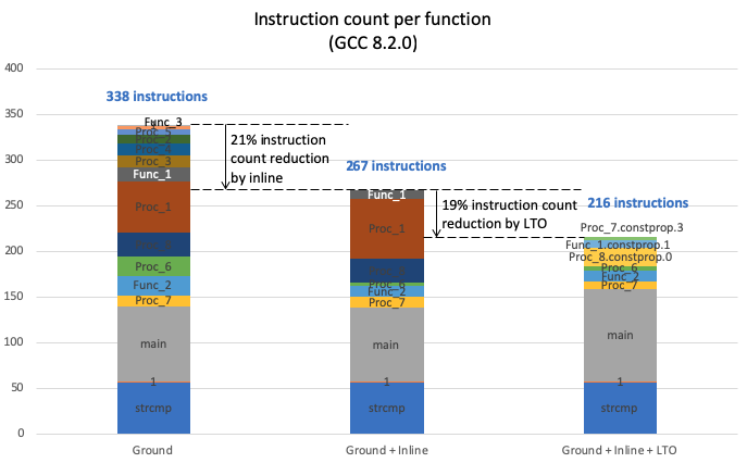 instruction count reduction