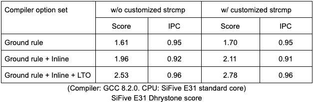 SiFive E31 Dhrystone score
